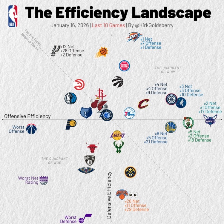 过去10场攻防：快船进攻第4防守第9 勇士进攻第5 湖人攻防平庸